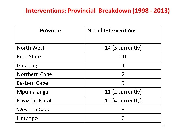 Interventions: Provincial Breakdown (1998 - 2013) Province No. of Interventions North West 14 (3 Interventions: Provincial Breakdown (1998 - 2013) Province No. of Interventions North West 14 (3