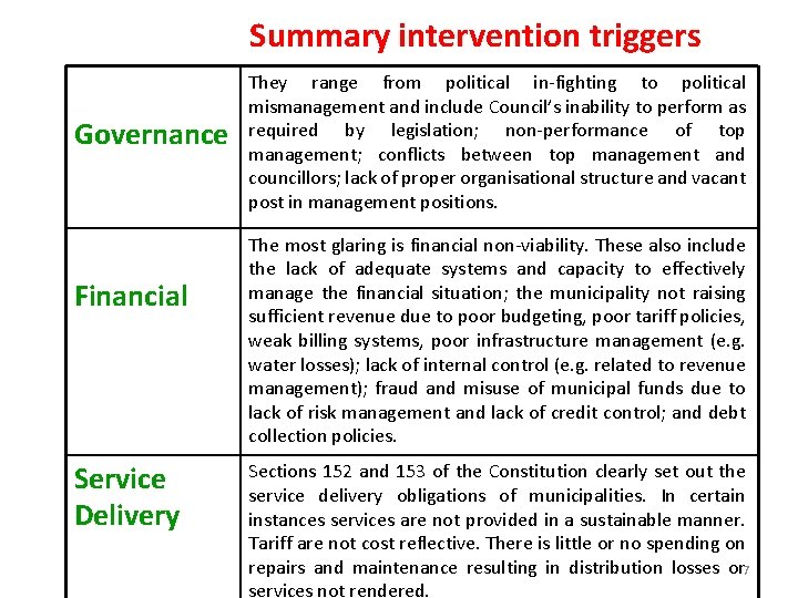 Summary intervention triggers Governance Financial Service Delivery They range from political in-fighting to political Summary intervention triggers Governance Financial Service Delivery They range from political in-fighting to political
