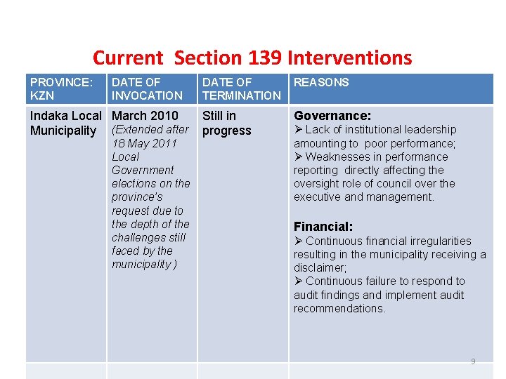 Current Section 139 Interventions PROVINCE: KZN DATE OF INVOCATION Indaka Local March 2010 Municipality Current Section 139 Interventions PROVINCE: KZN DATE OF INVOCATION Indaka Local March 2010 Municipality