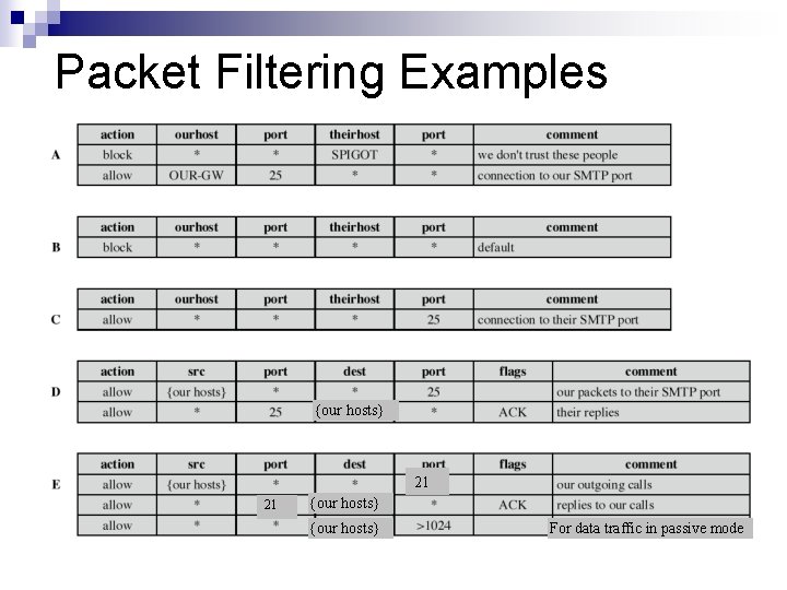 Packet Filtering Examples {our hosts} 21 21 {our hosts} For data traffic in passive Packet Filtering Examples {our hosts} 21 21 {our hosts} For data traffic in passive