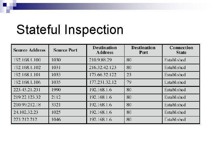 Stateful Inspection Stateful Inspection