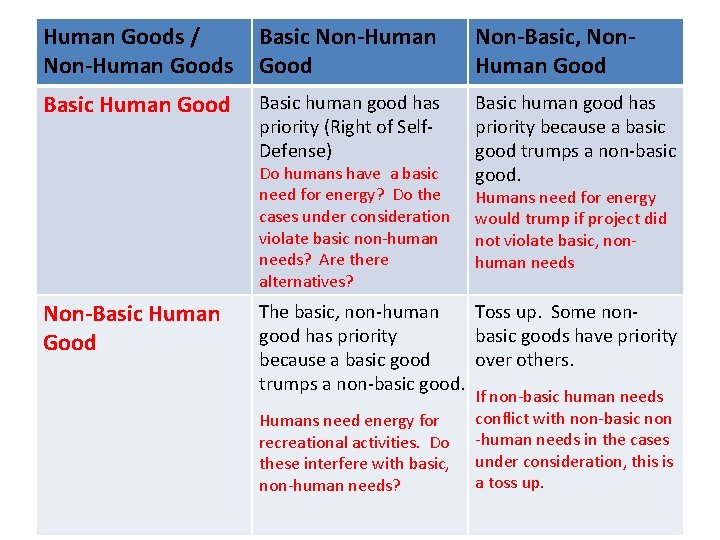 Human Goods / Non-Human Goods Basic Non-Human Good Non-Basic, Non. Human Good Basic human