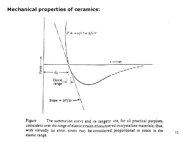 Mechanical properties of ceramics: 15 