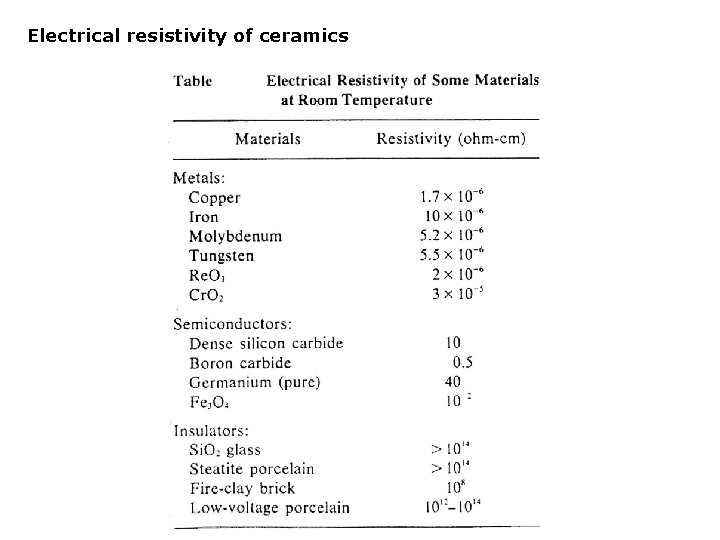 Electrical resistivity of ceramics 