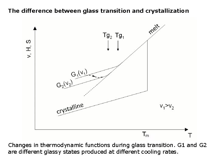 The difference between glass transition and crystallization Changes in thermodynamic functions during glass transition.