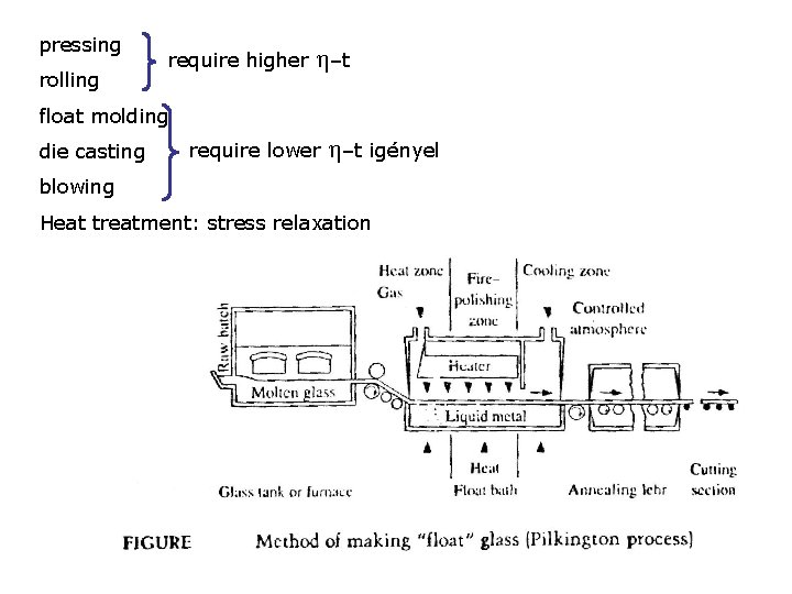 pressing rolling require higher η–t float molding die casting require lower η–t igényel blowing