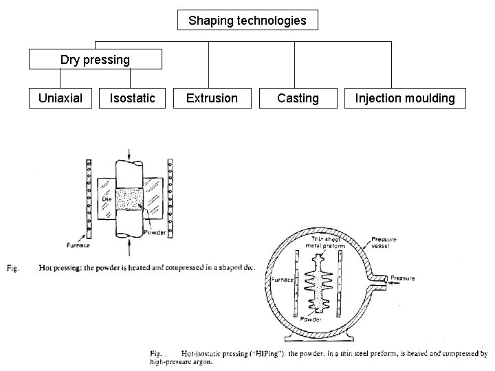 Shaping technologies Dry pressing Uniaxial Isostatic Extrusion Casting Injection moulding 