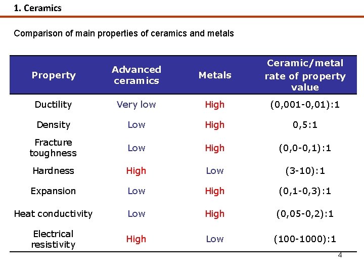 1. Ceramics Comparison of main properties of ceramics and metals Property Advanced ceramics Metals