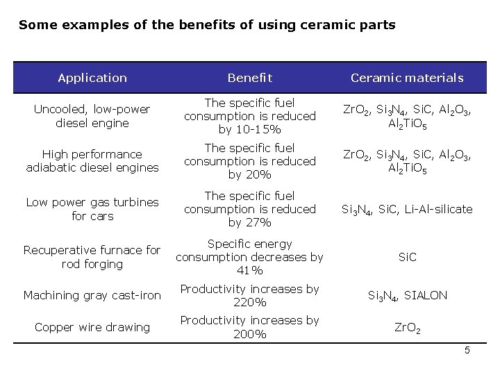 Some examples of the benefits of using ceramic parts Application Benefit Ceramic materials Uncooled,
