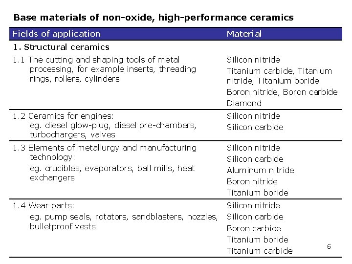 Base materials of non-oxide, high-performance ceramics Fields of application Material 1. Structural ceramics 1.