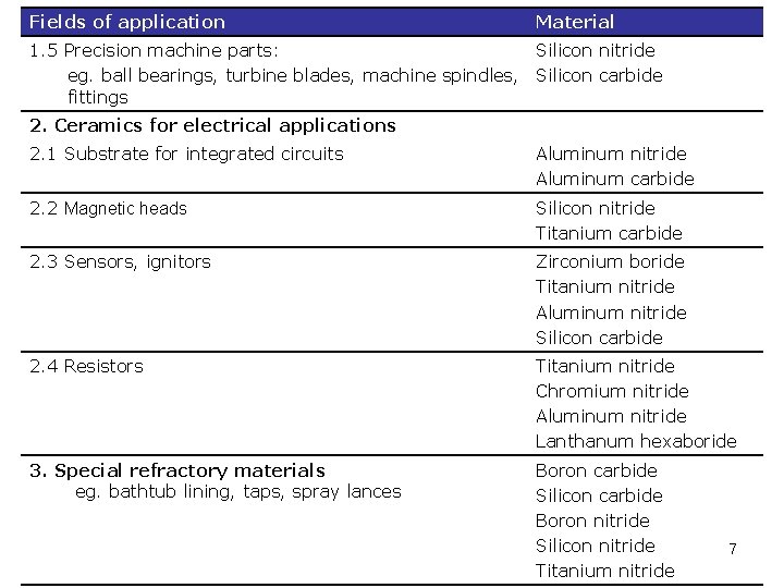 Fields of application Material 1. 5 Precision machine parts: Silicon nitride eg. ball bearings,