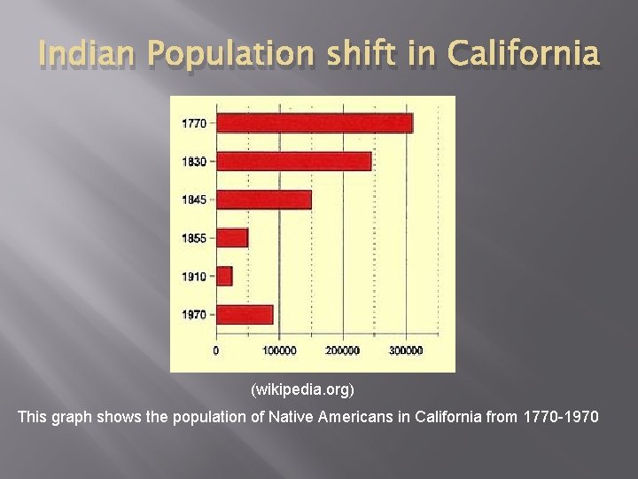 Indian Population shift in California (wikipedia. org) This graph shows the population of Native