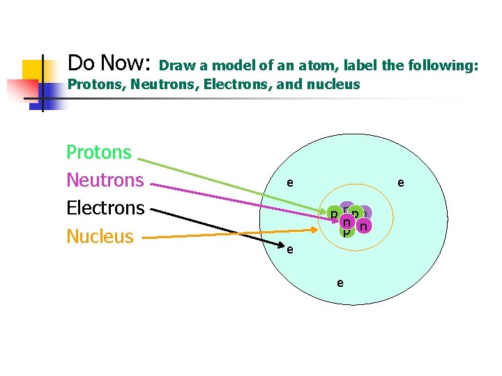 Do Now: Draw a model of an atom, label the following: Protons, Neutrons, Electrons,