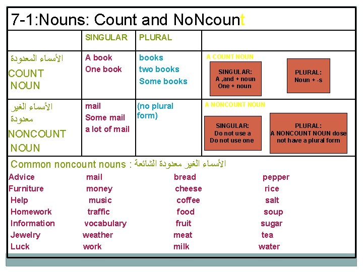 7 -1: Nouns: Count and No. Ncount SINGULAR PLURAL ﺍﻷﺴﻤﺎﺀ ﺍﻟﻤﻌﺪﻭﺩﺓ COUNT NOUN A