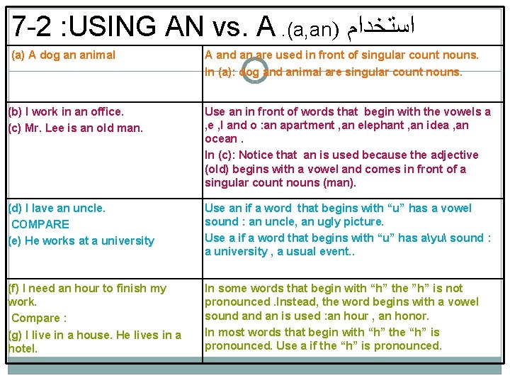 7 -2 : USING AN vs. A. (a, an) ﺍﺳﺘﺨﺪﺍﻡ (a) A dog an