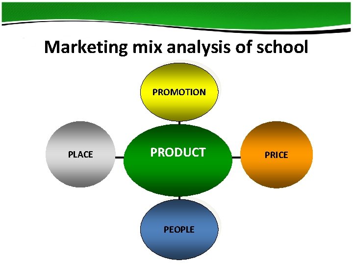 Marketing mix analysis of school PROMOTION PLACE PRODUCT PEOPLE PRICE Marketing mix analysis of school PROMOTION PLACE PRODUCT PEOPLE PRICE