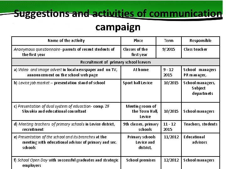 Suggestions and activities of communication campaign Name of the activity Anonymous questionnaire- parents of Suggestions and activities of communication campaign Name of the activity Anonymous questionnaire- parents of
