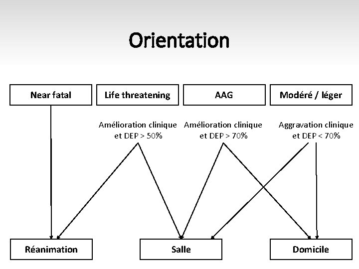 Orientation Near fatal Life threatening AAG Amélioration clinique et DEP > 50% et DEP