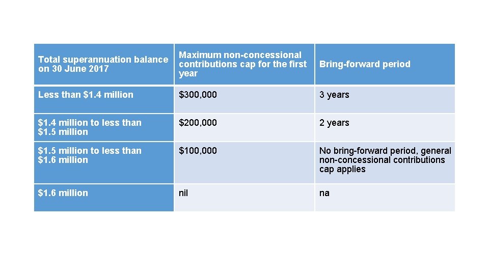 Total superannuation balance Maximum non-concessional contributions cap for the first on 30 June 2017 Total superannuation balance Maximum non-concessional contributions cap for the first on 30 June 2017
