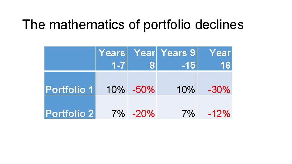 The mathematics of portfolio declines Years 9 1 -7 8 -15 Year 16 Portfolio The mathematics of portfolio declines Years 9 1 -7 8 -15 Year 16 Portfolio