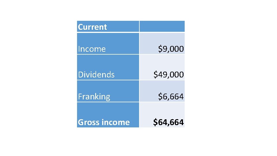 Current Income $9, 000 Dividends $49, 000 Franking $6, 664 Gross income $64, 664 Current Income $9, 000 Dividends $49, 000 Franking $6, 664 Gross income $64, 664