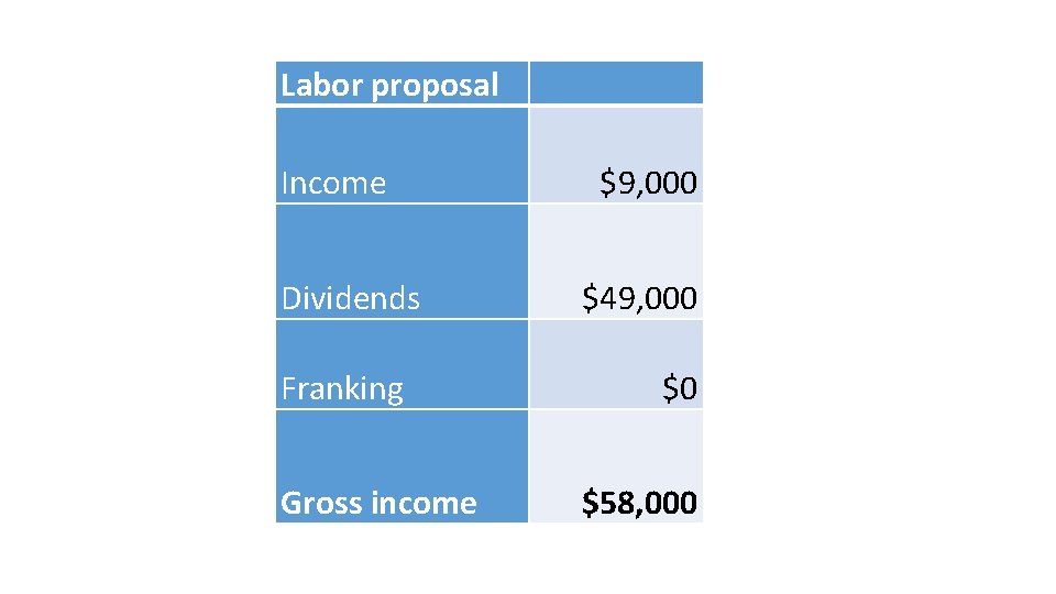 Labor proposal Income Dividends Franking Gross income $9, 000 $49, 000 $0 $58, 000 Labor proposal Income Dividends Franking Gross income $9, 000 $49, 000 $0 $58, 000