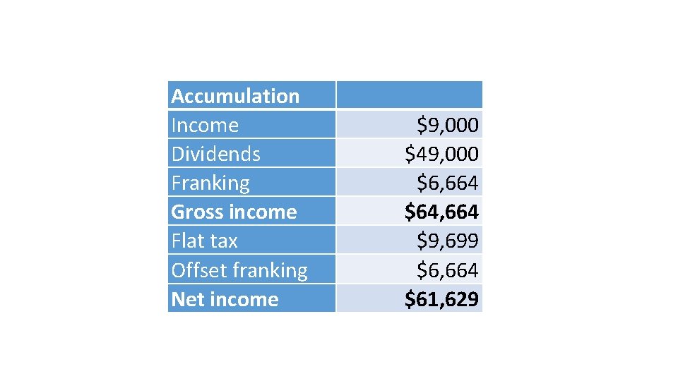 Accumulation Income Dividends Franking Gross income Flat tax Offset franking Net income $9, 000 Accumulation Income Dividends Franking Gross income Flat tax Offset franking Net income $9, 000