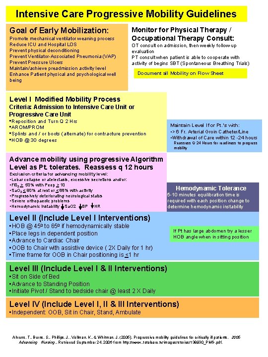 Intensive Care Progressive Mobility Guidelines Goal of Early Mobilization: Promote mechanical ventilator weaning process