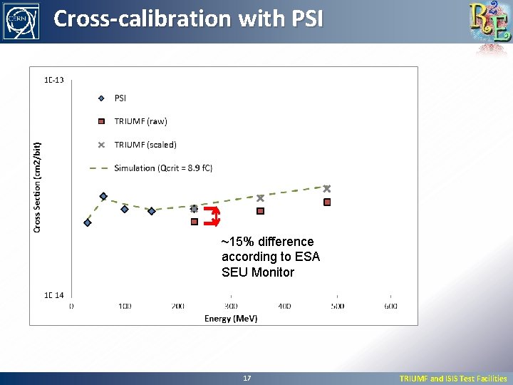 Cross-calibration with PSI ~15% difference according to ESA SEU Monitor 17 TRIUMF and ISIS