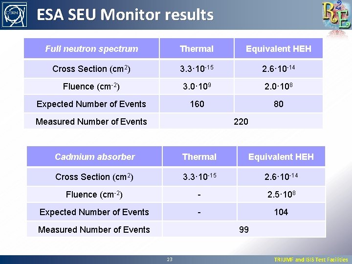 ESA SEU Monitor results Full neutron spectrum Thermal Equivalent HEH Cross Section (cm 2)