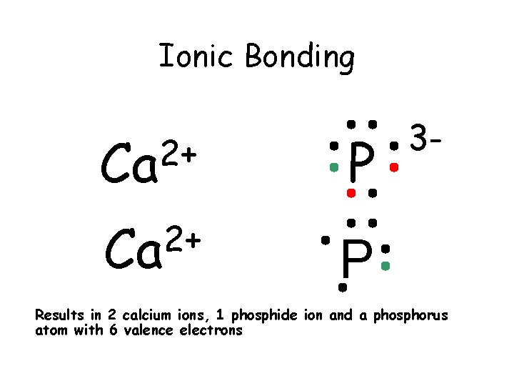 Ionic Bonding 2+ Ca P 3 - Results in 2 calcium ions, 1 phosphide Ionic Bonding 2+ Ca P 3 - Results in 2 calcium ions, 1 phosphide