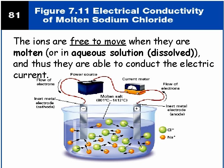 The ions are free to move when they are molten (or in aqueous solution The ions are free to move when they are molten (or in aqueous solution
