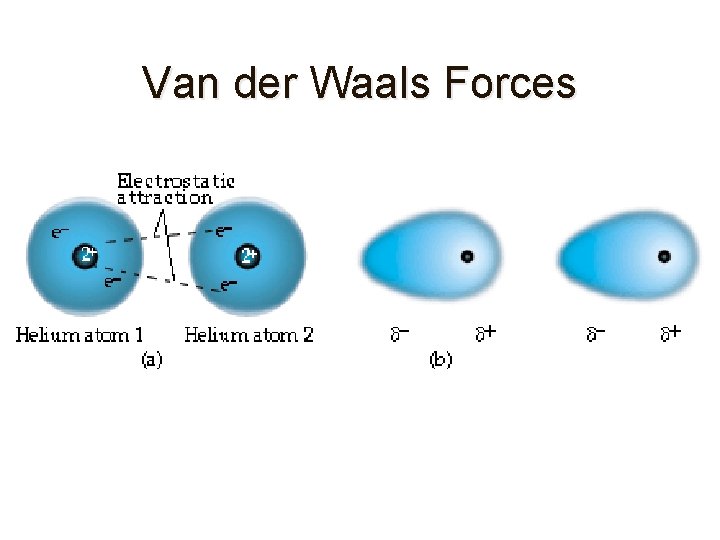 Van der Waals Forces Van der Waals Forces