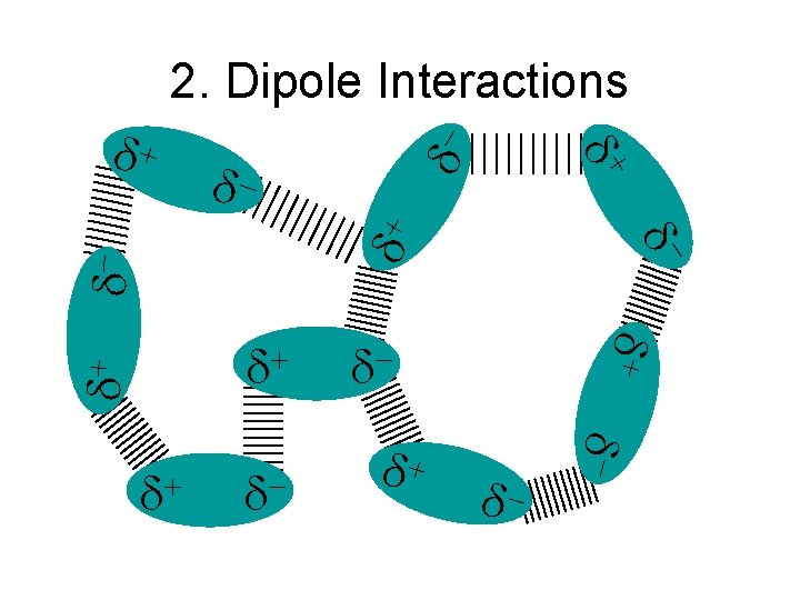+ - - + - - + + + - 2. Dipole Interactions + - - + - - + + + - 2. Dipole Interactions