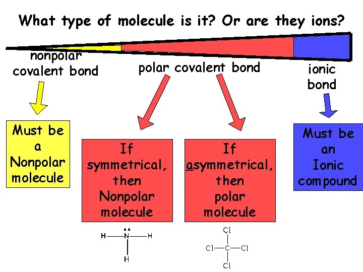 What type of molecule is it? Or are they ions? nonpolar covalent bond Must What type of molecule is it? Or are they ions? nonpolar covalent bond Must