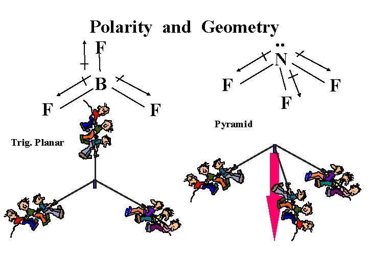 F Trig. Planar Polarity and Geometry. . F N B F F F Pyramid F Trig. Planar Polarity and Geometry. . F N B F F F Pyramid