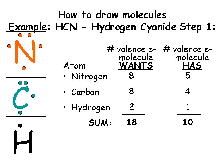 How to draw molecules Example: HCN - Hydrogen Cyanide Step 1: N C H How to draw molecules Example: HCN - Hydrogen Cyanide Step 1: N C H