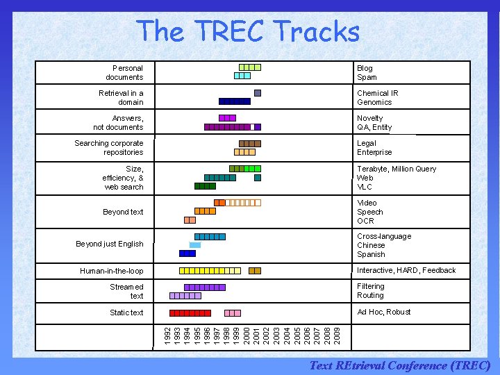 The TREC Tracks Personal documents Blog Spam Retrieval in a domain Chemical IR Genomics The TREC Tracks Personal documents Blog Spam Retrieval in a domain Chemical IR Genomics