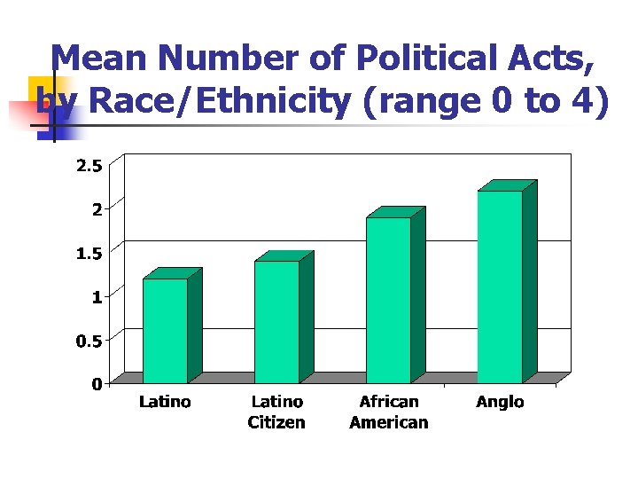 Mean Number of Political Acts, by Race/Ethnicity (range 0 to 4) 