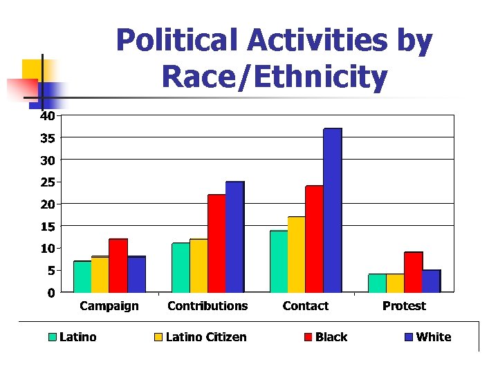 Political Activities by Race/Ethnicity 