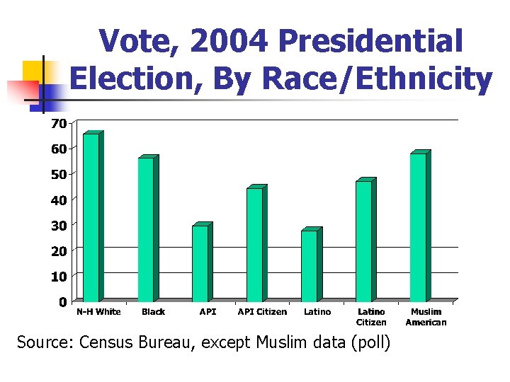 Vote, 2004 Presidential Election, By Race/Ethnicity Source: Census Bureau, except Muslim data (poll) 