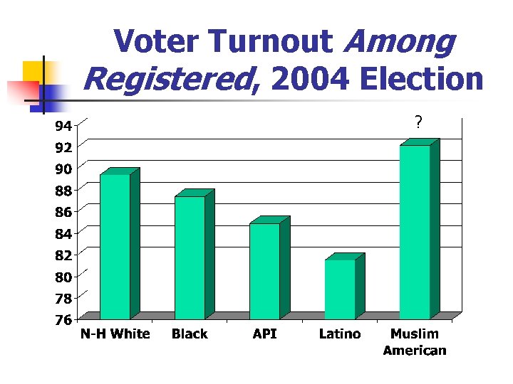 Voter Turnout Among Registered, 2004 Election ? 