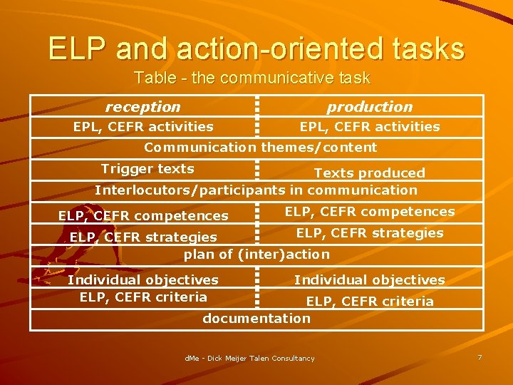 ELP and action-oriented tasks Table - the communicative task reception production EPL, CEFR activities