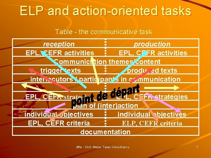ELP and action-oriented tasks Table - the communicative task reception production EPL, CEFR activities