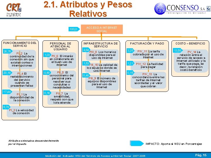 2. 1. Atributos y Pesos Relativos 100, 0 FUNCIONAMIENTO DEL SERVICIO 26, 78 PERSONAL