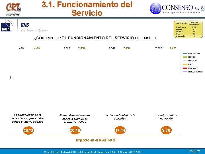 3. 1. Funcionamiento del Servicio ¿Cómo percibe EL FUNCIONAMIENTO DEL SERVICIO en cuanto a: