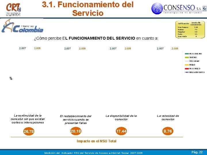 3. 1. Funcionamiento del Servicio ¿Cómo percibe EL FUNCIONAMIENTO DEL SERVICIO en cuanto a: