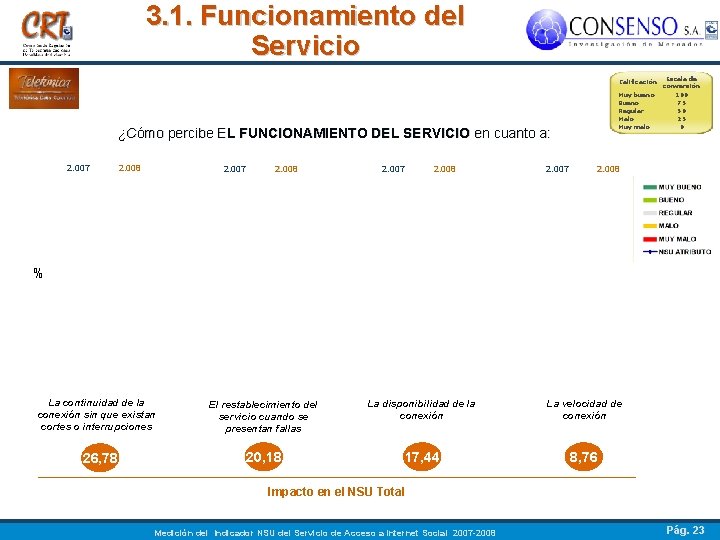 3. 1. Funcionamiento del Servicio ¿Cómo percibe EL FUNCIONAMIENTO DEL SERVICIO en cuanto a: