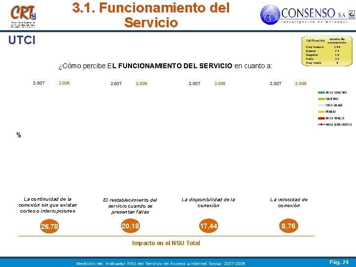 3. 1. Funcionamiento del Servicio UTCI ¿Cómo percibe EL FUNCIONAMIENTO DEL SERVICIO en cuanto