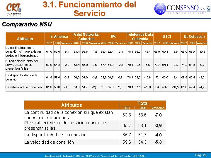 3. 1. Funcionamiento del Servicio Comparativo NSU Atributos Gilat Networks Colombia E-América 2007 2008